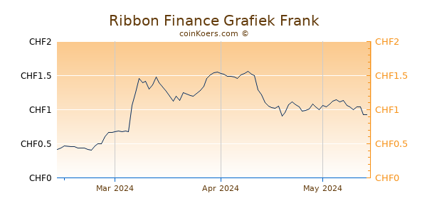 Ribbon Finance Grafiek 3 Maanden