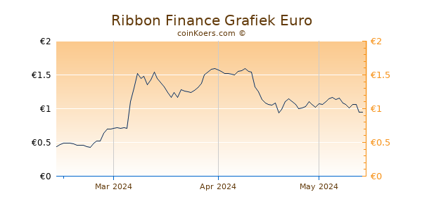 Ribbon Finance Grafiek 3 Maanden