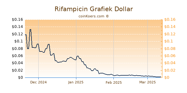 Rifampicin Grafiek 6 Maanden