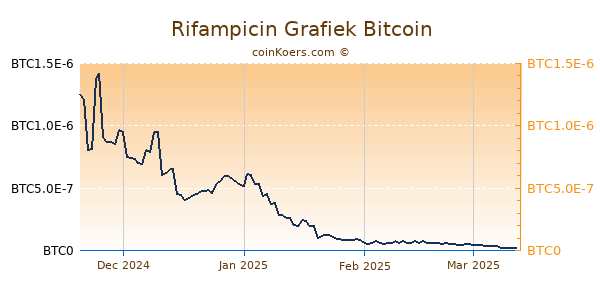 Rifampicin Grafiek 6 Maanden