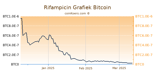 Rifampicin Grafiek 3 Maanden