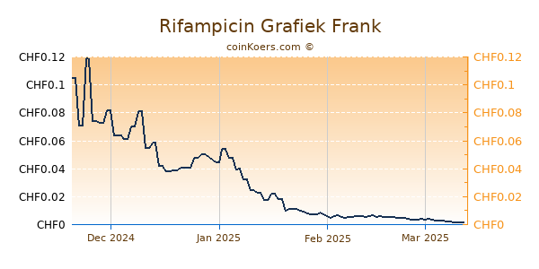 Rifampicin Grafiek 6 Maanden