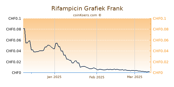 Rifampicin Grafiek 3 Maanden