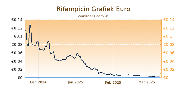 Rifampicin Grafiek 1 Jaar