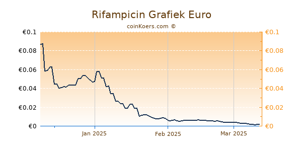 Rifampicin Grafiek 3 Maanden