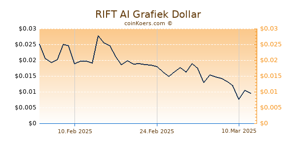 RIFT AI Grafiek 6 Maanden