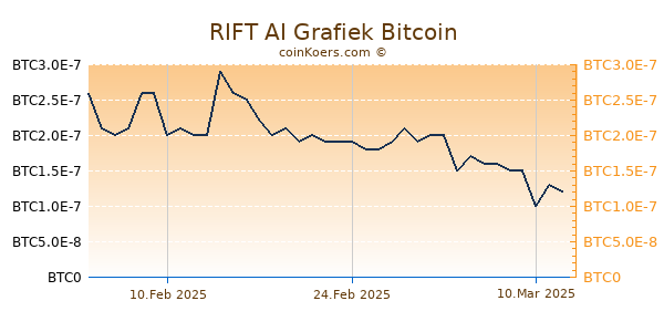 RIFT AI Grafiek 6 Maanden