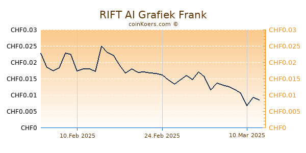 RIFT AI Grafiek 6 Maanden