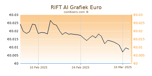 RIFT AI Grafiek 6 Maanden