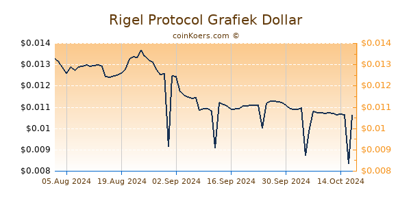 Rigel Protocol Grafiek 6 Maanden