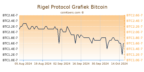 Rigel Protocol Grafiek 6 Maanden