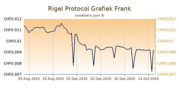 Rigel Protocol Grafiek 6 Maanden