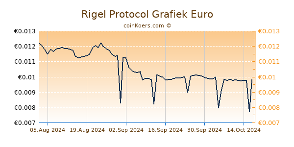 Rigel Protocol Grafiek 6 Maanden