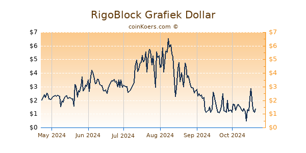 RigoBlock Grafiek 6 Maanden