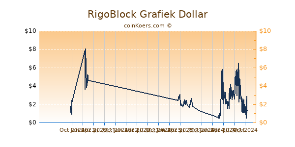 RigoBlock Grafiek 1 Jaar