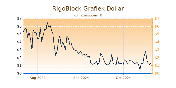 RigoBlock Chart 3 Monate