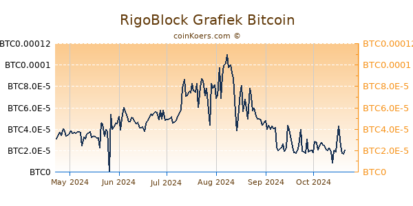 RigoBlock Grafiek 6 Maanden