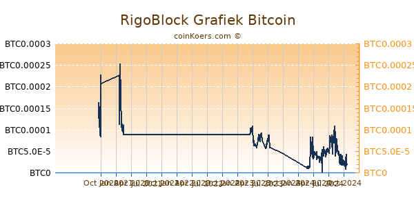 RigoBlock Grafiek 1 Jaar