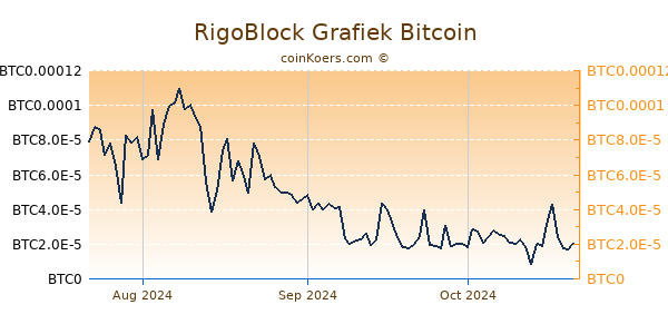 RigoBlock Grafiek 3 Maanden