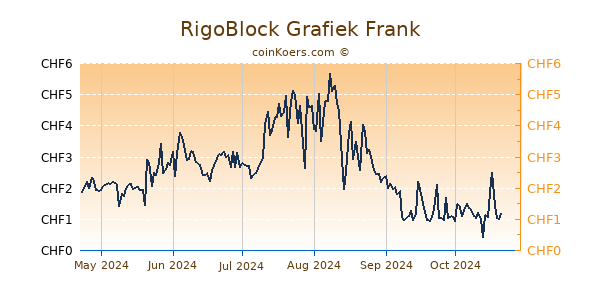 RigoBlock Grafiek 6 Maanden