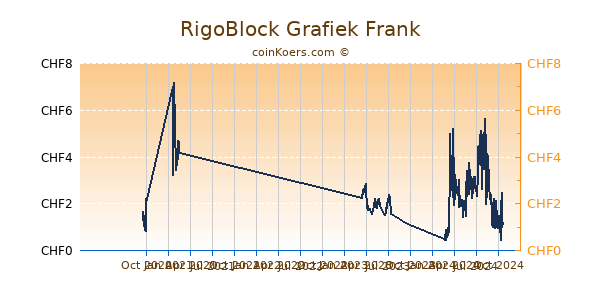 RigoBlock Grafiek 1 Jaar