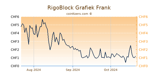 RigoBlock Grafiek 3 Maanden