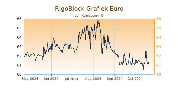 RigoBlock Grafiek 6 Maanden