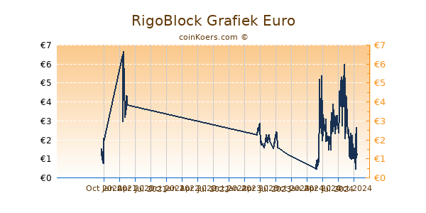 RigoBlock Grafiek 1 Jaar