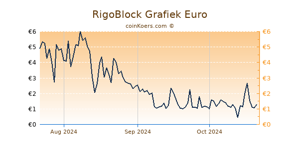 RigoBlock Grafiek 3 Maanden