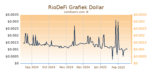 RioDeFi Grafiek 6 Maanden