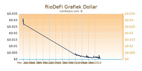 RioDeFi Grafiek 1 Jaar