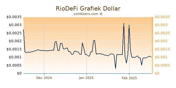 RioDeFi Chart 3 Monate