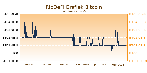 RioDeFi Grafiek 6 Maanden