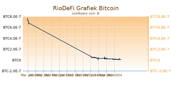 RioDeFi Grafiek 1 Jaar