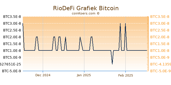 RioDeFi Grafiek 3 Maanden