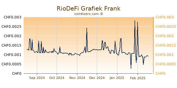 RioDeFi Grafiek 6 Maanden