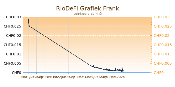 RioDeFi Grafiek 1 Jaar