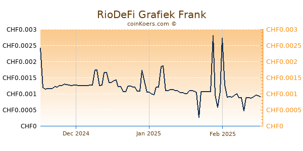 RioDeFi Grafiek 3 Maanden