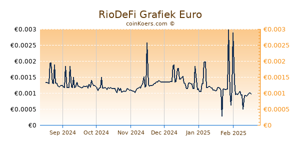 RioDeFi Grafiek 6 Maanden