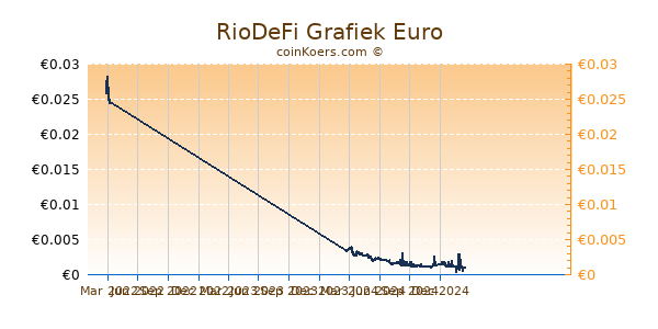 RioDeFi Grafiek 1 Jaar