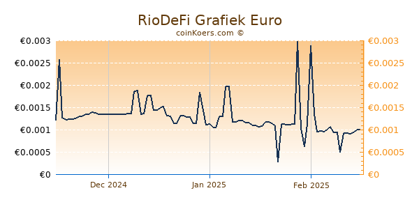 RioDeFi Grafiek 3 Maanden