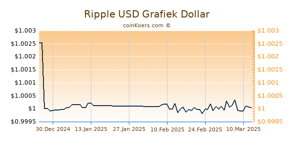 Ripple USD Grafiek 6 Maanden