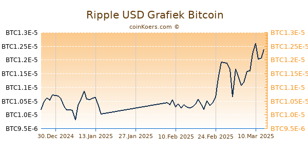 Ripple USD Grafiek 1 Jaar