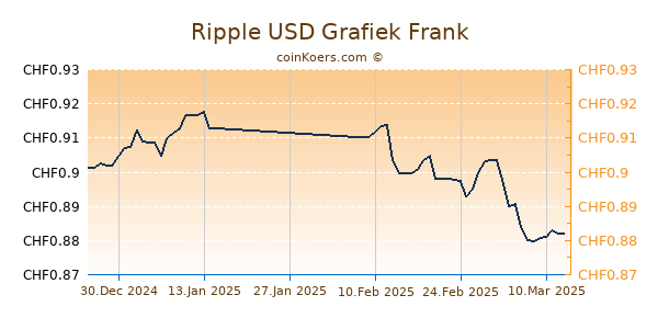 Ripple USD Grafiek 6 Maanden