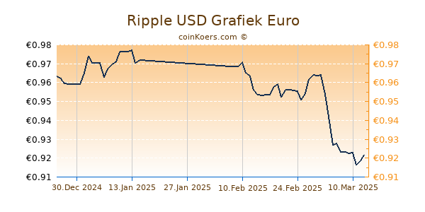 Ripple USD Grafiek 6 Maanden