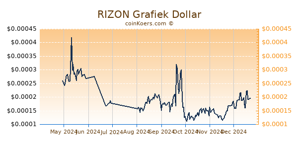 RIZON Grafiek 6 Maanden