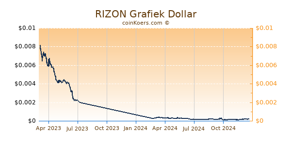 RIZON Grafiek 1 Jaar