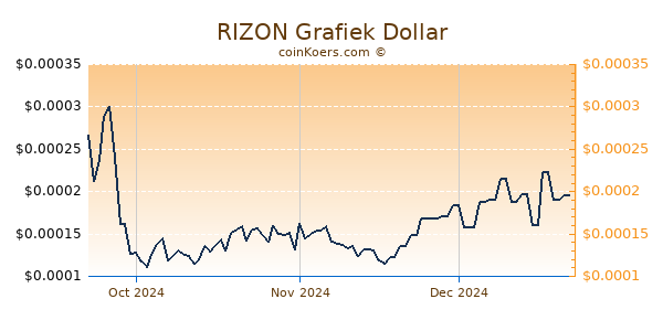 RIZON Chart 3 Monate