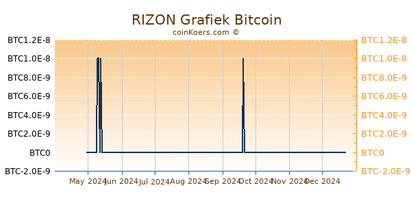 RIZON Grafiek 6 Maanden