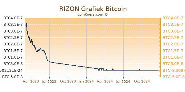 RIZON Grafiek 1 Jaar